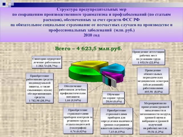 Всего – 4 623,5 млн.руб. Всего – 4 623,5 млн.руб. Структура