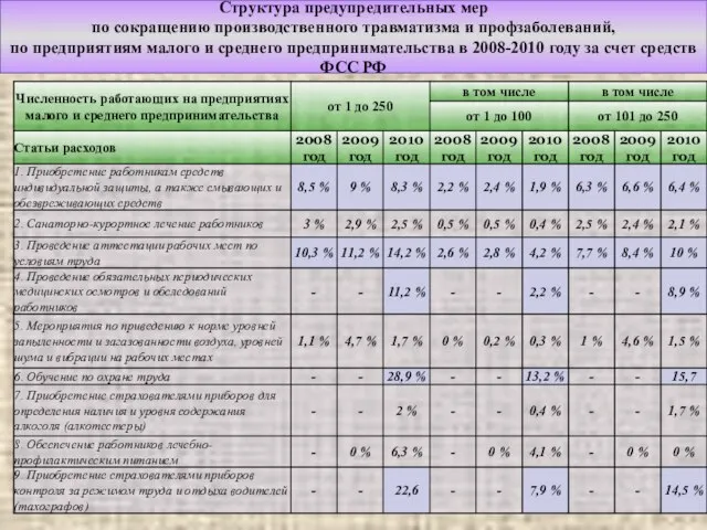 Структура предупредительных мер по сокращению производственного травматизма и профзаболеваний, по предприятиям