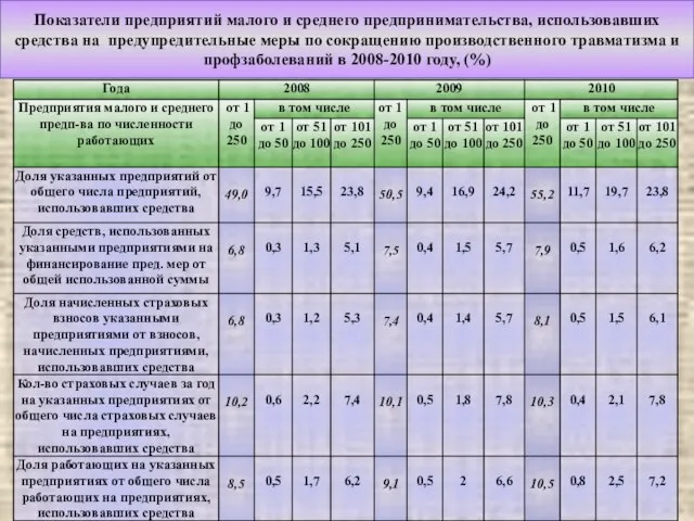 Показатели предприятий малого и среднего предпринимательства, использовавших средства на предупредительные меры