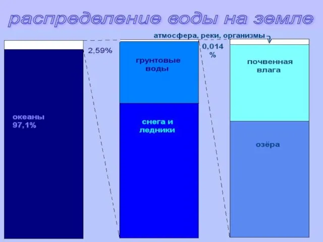 распределение воды на земле