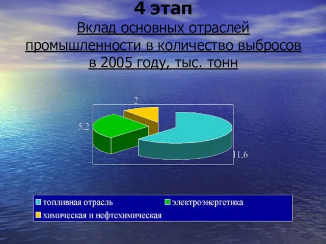 4 этап Вклад основных отраслей промышленности в количество выбросов в 2005 году, тыс. тонн