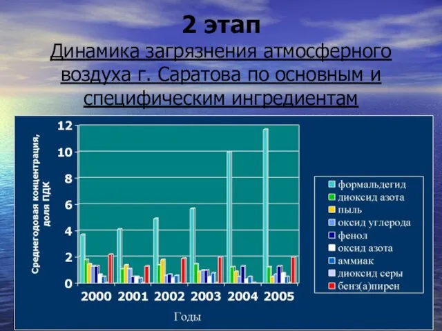 2 этап Динамика загрязнения атмосферного воздуха г. Саратова по основным и специфическим ингредиентам