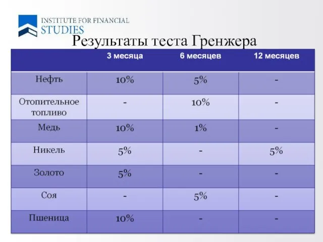 Результаты теста Гренжера