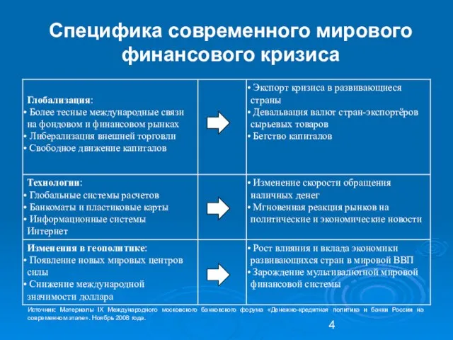 Специфика современного мирового финансового кризиса Источник: Материалы IX Международного московского банковского