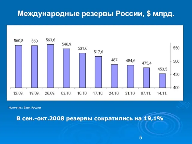 Международные резервы России, $ млрд. В сен.-окт.2008 резервы сократились на 19,1% Источник: Банк России