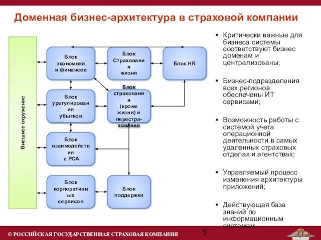 Доменная бизнес-архитектура в страховой компании Критически важные для бизнеса системы соответствуют