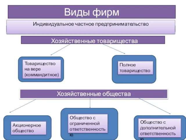 Виды фирм Хозяйственные товарищества Товарищество на вере (коммандитное) Полное товарищество Хозяйственные