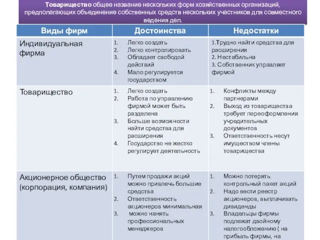 Товарищество общее название нескольких форм хозяйственных организаций, предполагающих объединение собственных средств