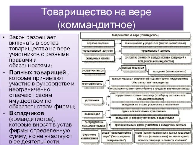 Товарищество на вере (коммандитное) Закон разрешает включать в состав товарищества на