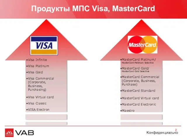 Продукты МПС Visa, MasterCard MasterCard Platinum/ MasterCard Platinum Selective MasterCard Gold/