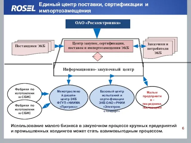 Единый центр поставки, сертификации и импортозамещения ОАО «Росэлектроника» Заказчики и потребители