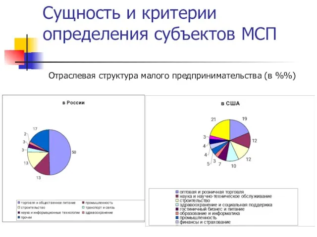 Сущность и критерии определения субъектов МСП Отраслевая структура малого предпринимательства (в %%)