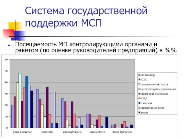 Система государственной поддержки МСП Посещаемость МП контролирующими органами и рэкетом (по оценке руководителей предприятий) в %%