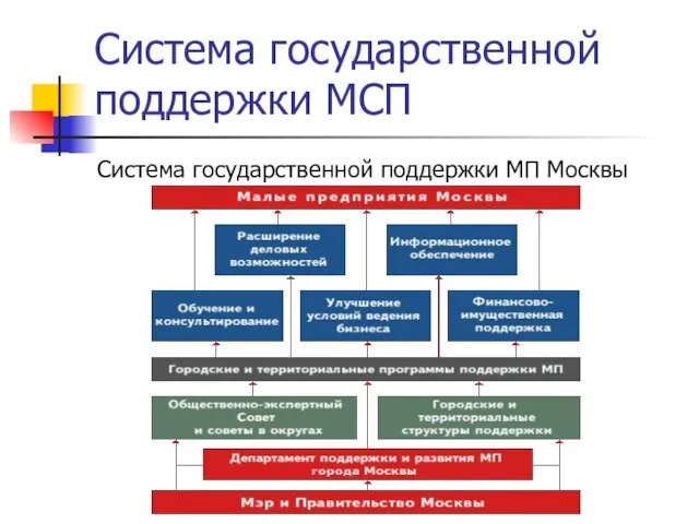 Система государственной поддержки МСП Система государственной поддержки МП Москвы