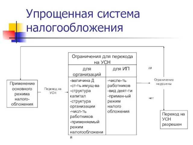 Упрощенная система налогообложения