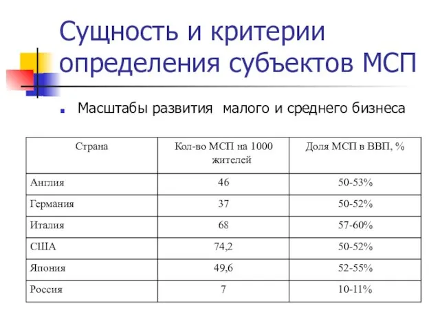 Сущность и критерии определения субъектов МСП Масштабы развития малого и среднего бизнеса