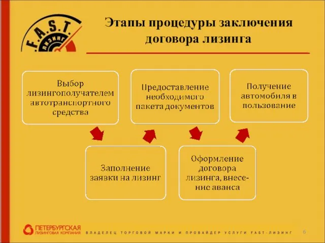 Этапы процедуры заключения договора лизинга