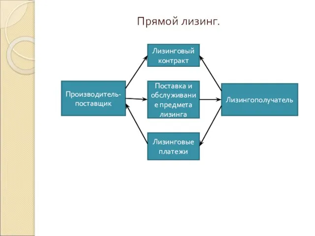 Прямой лизинг. Производитель-поставщик Лизинговый контракт Поставка и обслуживание предмета лизинга Лизинговые платежи Лизингополучатель