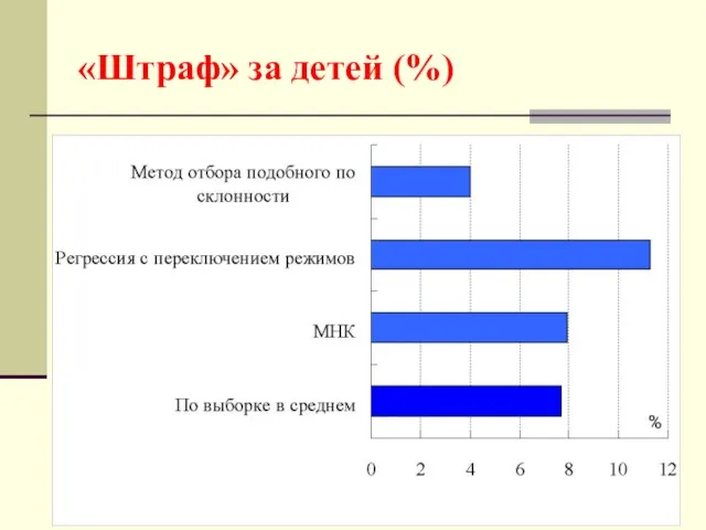 «Штраф» за детей (%)