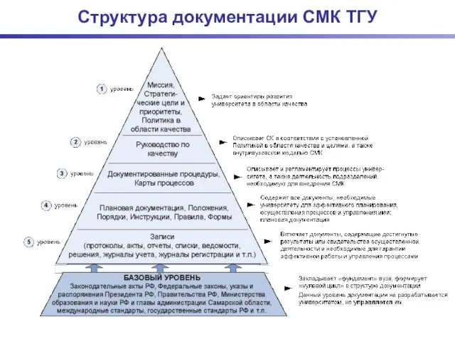 Структура документации СМК ТГУ