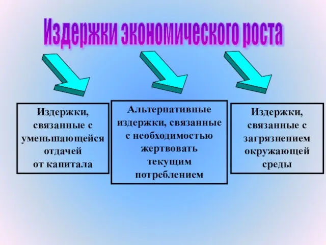 Издержки экономического роста Альтернативные издержки, связанные с необходимостью жертвовать текущим потреблением