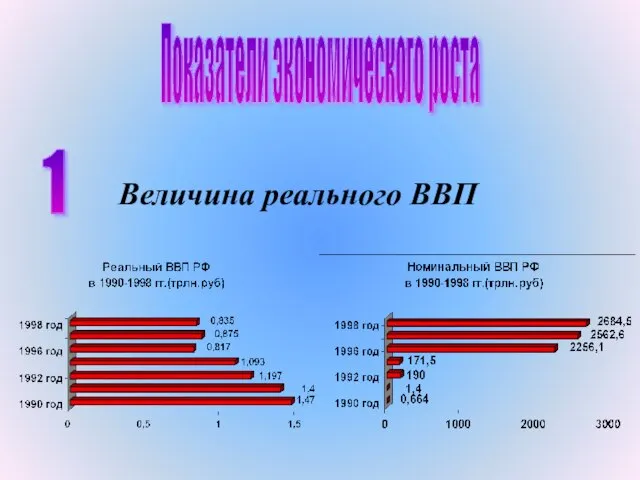 Показатели экономического роста 1 Величина реального ВВП