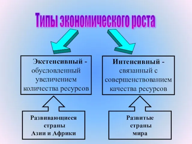 Типы экономического роста Экстенсивный - обусловленный увеличением количества ресурсов Интенсивный -