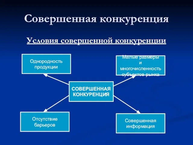 Совершенная конкуренция Условия совершенной конкуренции СОВЕРШЕННАЯ КОНКУРЕНЦИЯ Отсутствие барьеров Однородность продукции