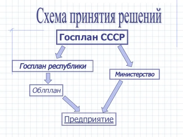 Схема принятия решений Госплан СССР Госплан республики Облплан Министерство Предприятие