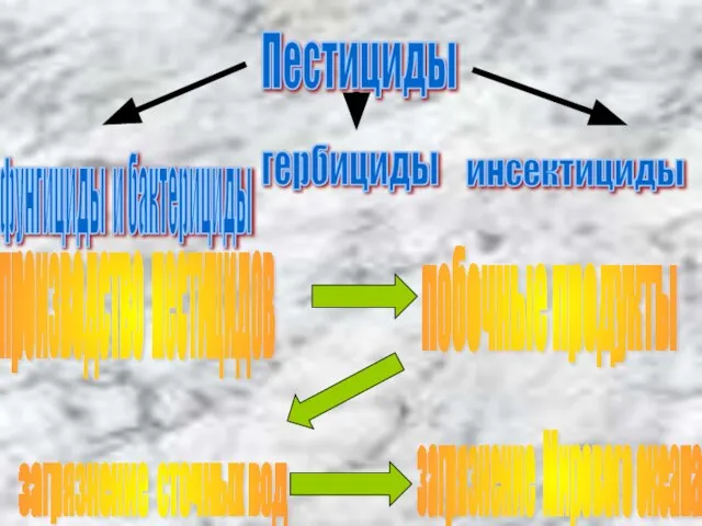 Пестициды производство пестицидов