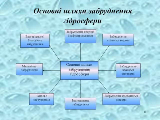 Основні шляхи забруднення гідросфери