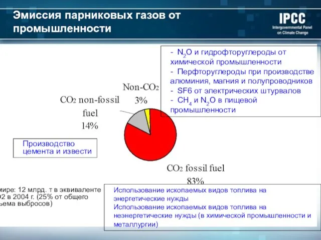 Эмиссия парниковых газов от промышленности Производство цемента и извести - N2O