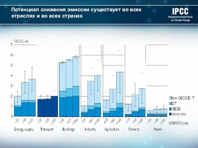 Потенциал снижения эмиссии существует во всех отраслях и во всех странах