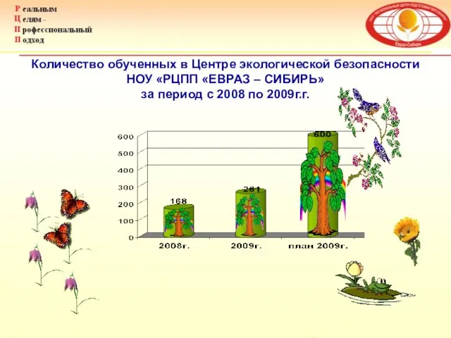 Количество обученных в Центре экологической безопасности НОУ «РЦПП «ЕВРАЗ – СИБИРЬ»