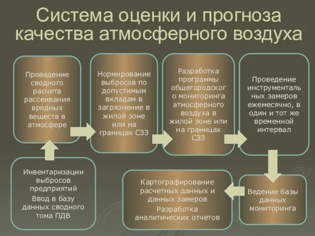 Система оценки и прогноза качества атмосферного воздуха Инвентаризации выбросов предприятий Ввод