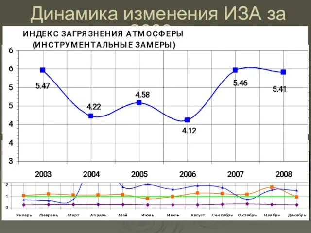 Динамика изменения ИЗА за 2008 г.