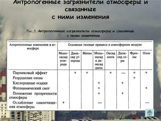 Антропогенные загрязнители атмосферы и связанные с ними изменения Рис.3. Антропогенные загрязнители