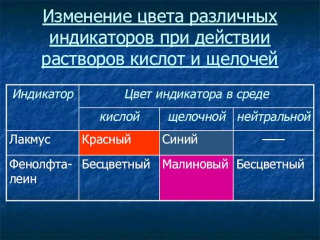 Изменение цвета различных индикаторов при действии растворов кислот и щелочей