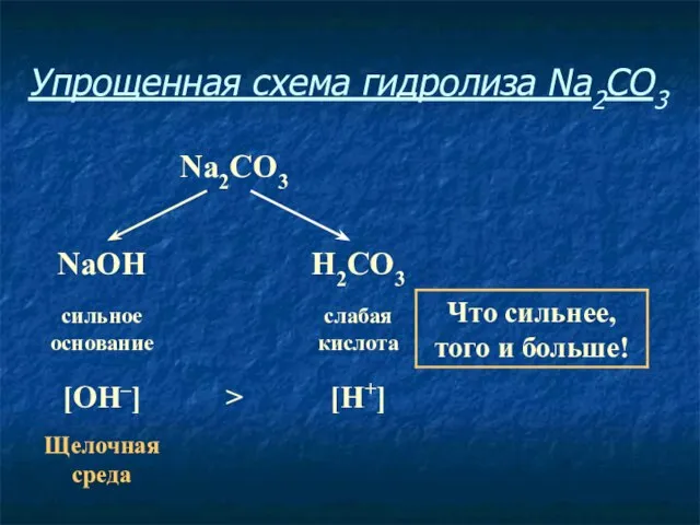 Упрощенная схема гидролиза Na2CO3