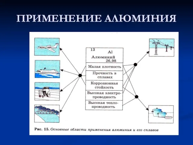 ПРИМЕНЕНИЕ АЛЮМИНИЯ