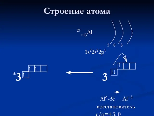 Строение атома 27+13Al 2 8 3 1s22s22p1 *3 3 Al°-3ê Al+3 восстановитель с/о=+3, 0