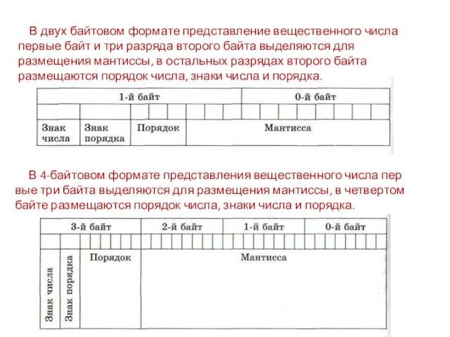 В двух байтовом формате представление вещественного числа первые байт и три