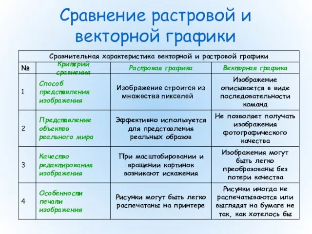 Сравнение растровой и векторной графики Рисунки иногда не распечатываются или выглядят