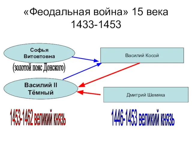 «Феодальная война» 15 века 1433-1453 Софья Витовтовна Василий II Тёмный Василий