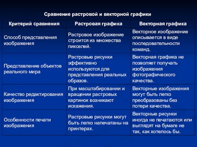 Сравнение растровой и векторной графики