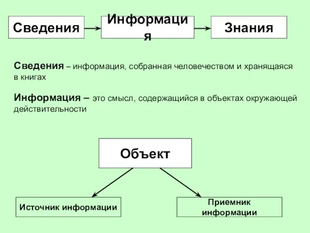 Сведения Информация Знания Сведения – информация, собранная человечеством и хранящаяся в