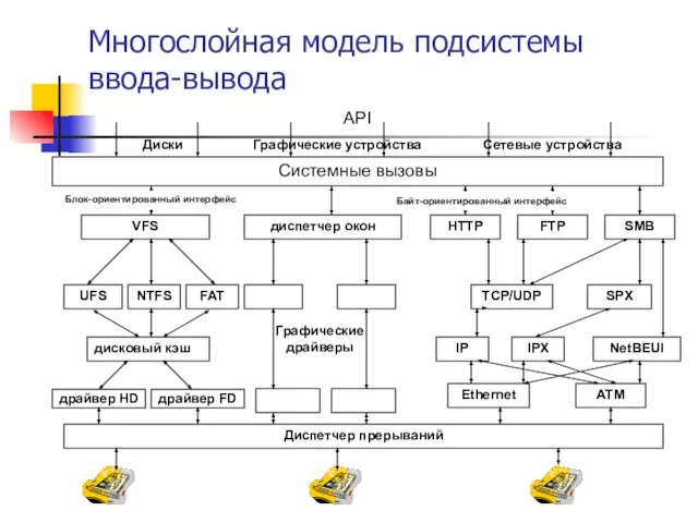 Многослойная модель подсистемы ввода-вывода Системные вызовы VFS диспетчер окон HTTP FTP