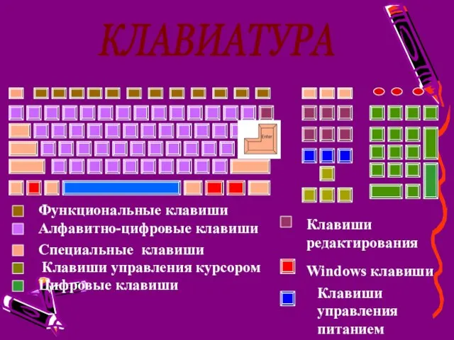 КЛАВИАТУРА Функциональные клавиши Алфавитно-цифровые клавиши Специальные клавиши Клавиши управления курсором Цифровые