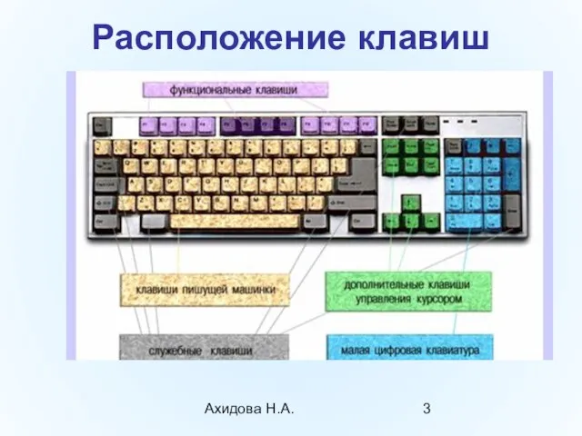 Ахидова Н.А. Расположение клавиш