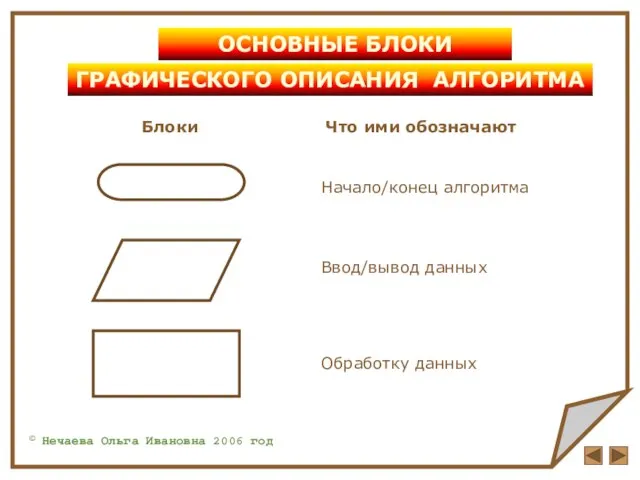 © Нечаева Ольга Ивановна 2006 год ОСНОВНЫЕ БЛОКИ Начало/конец алгоритма Обработку